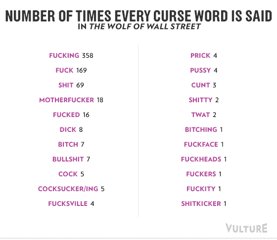 Number of times every curse word is said in The Wolf of Wall Street