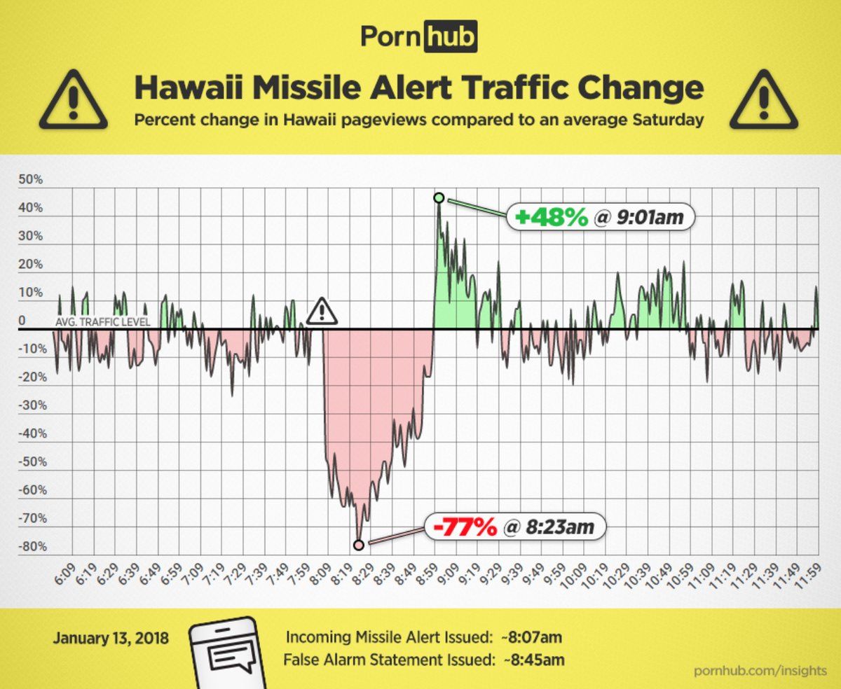 1200px x 984px - Pornhub Views Spiked in Hawaii After False Missile Alarm