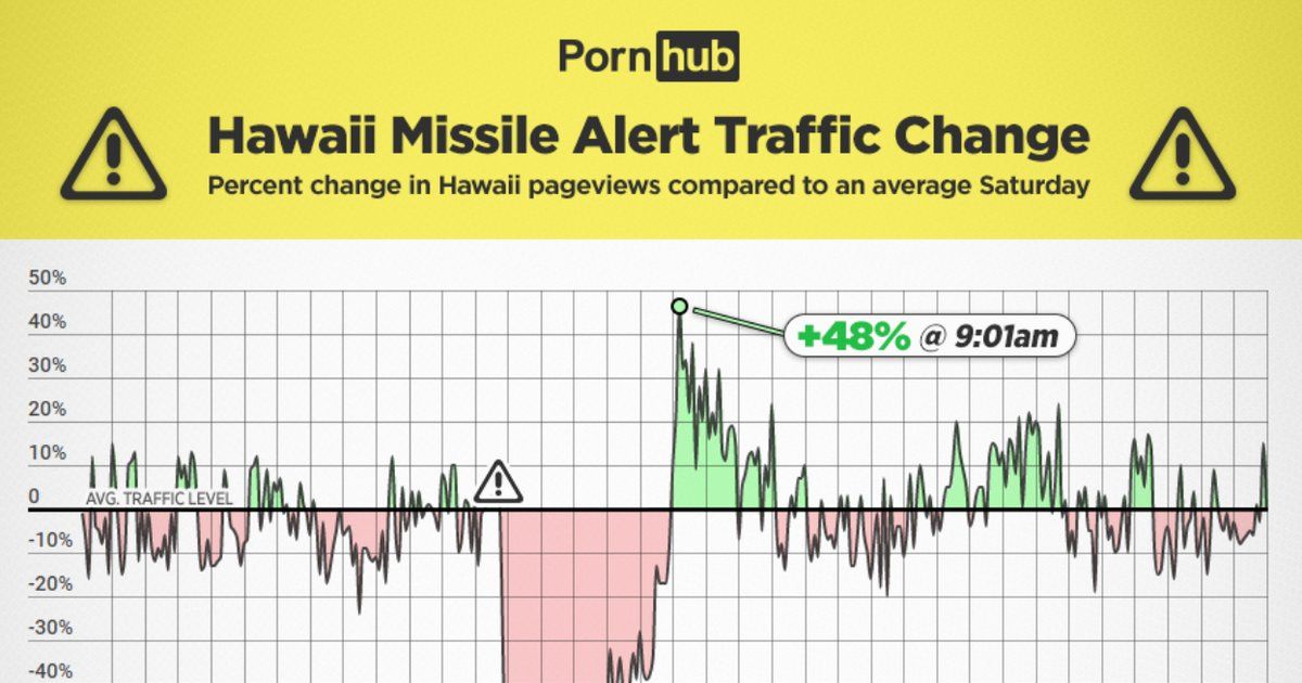 1200px x 630px - Pornhub Views Spiked in Hawaii After False Missile Alarm