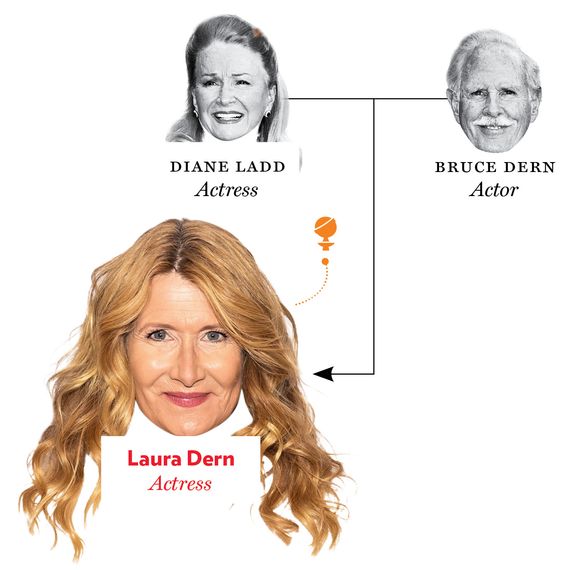 Diane Ladd, Bruce Dern, Laura Dern