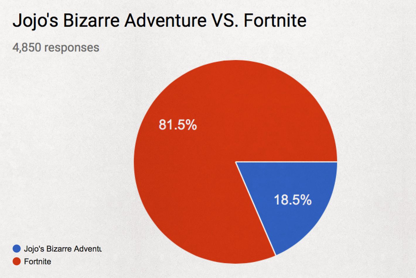 Which Is Worse Jojo Fans Or Fortnite Fans I Made The Internet Vote To Determine The Worst Fan Base