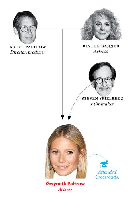 Bruce Paltrow, Blythe Danner, Gwyneth Paltrow, Steven Spielberg