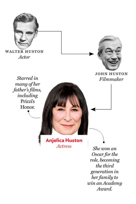 Walter Huston, John Huston, Angelica Huston