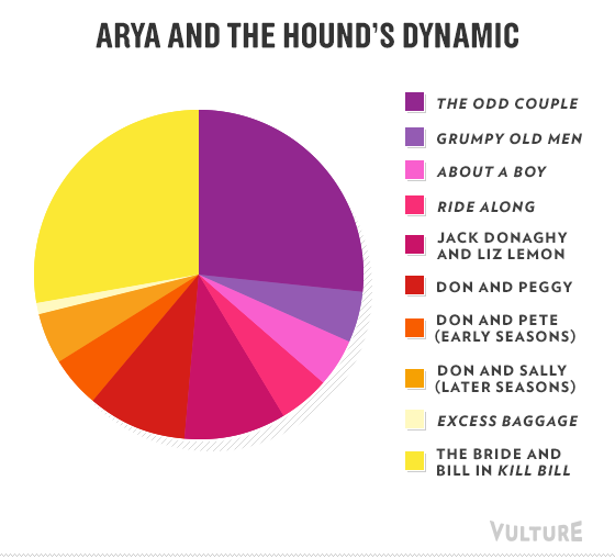 9 Game of Thrones Season 4 Moments As Hilarious Graphs and Pie Charts