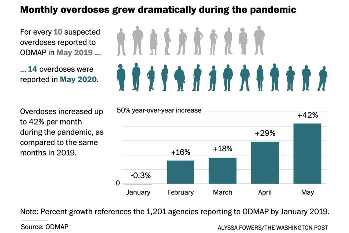 U.S. Drug Overdose Deaths Hit Record High in 2019