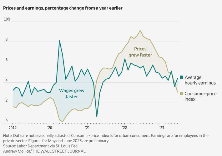 There’s One Reason Voters Aren’t Crediting Bidenomics (Yet)