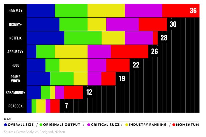 As melhores séries da Netflix, HBO,  Prime e Hubu