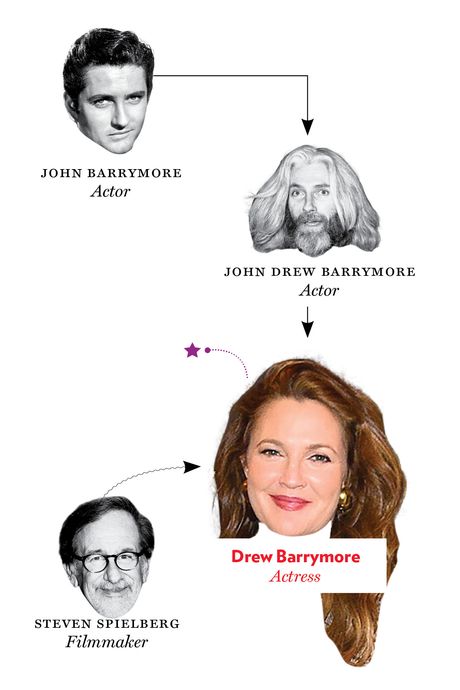 John Barrymore, John Drew Barrymore, Drew Barrymore, Steven Spielberg