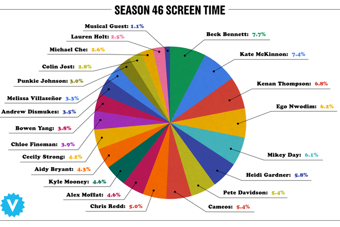 Which ‘SNL’ Cast Member Did We See the Most in Season 46?