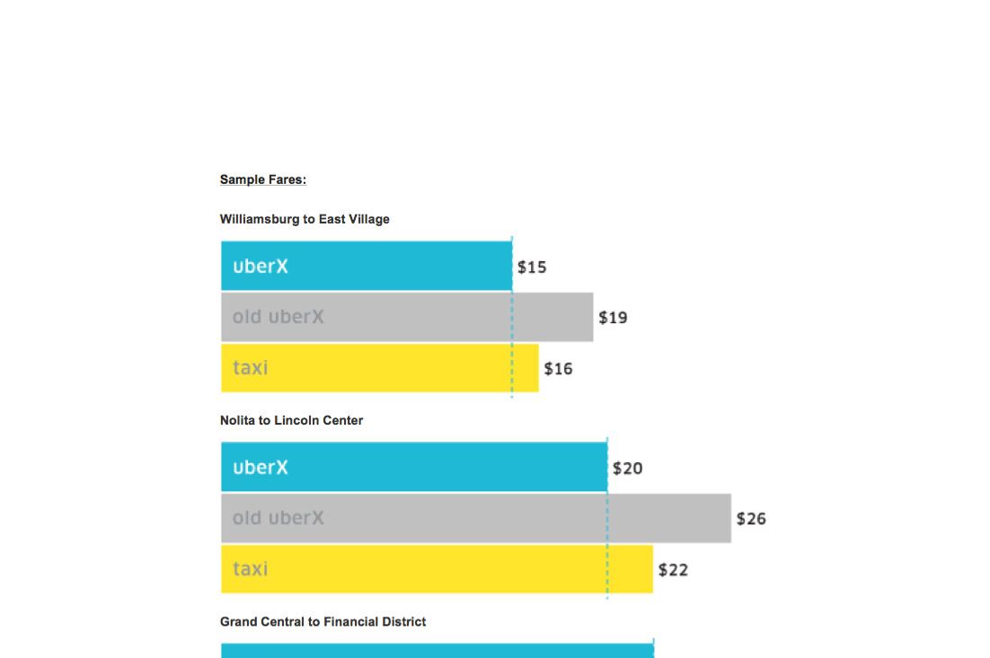 UberX Is Now Cheaper Than Taking a Regular Taxi in New York