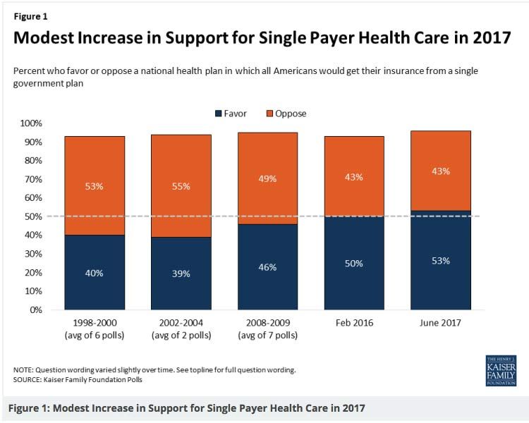 New Poll: Majority of GOP Voters Support ‘Medicare For All’