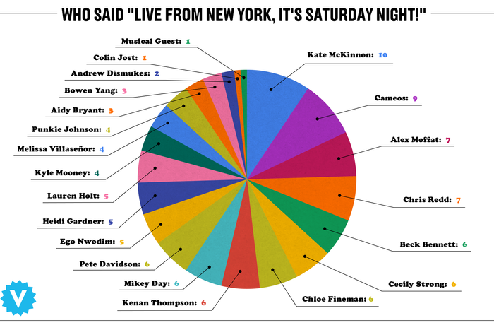 Which ‘SNL’ Cast Member Did We See the Most in Season 46?