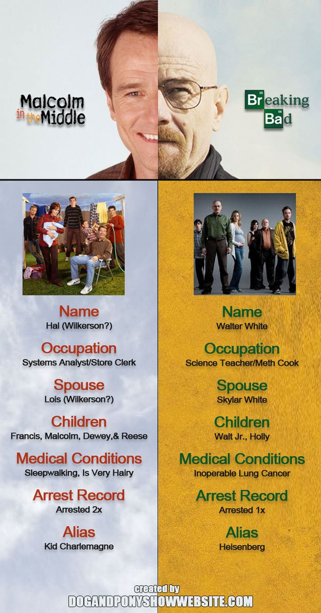 See A Bryan Cranston Infographic Comparing His Characters From Malcolm In The Middle And 8726