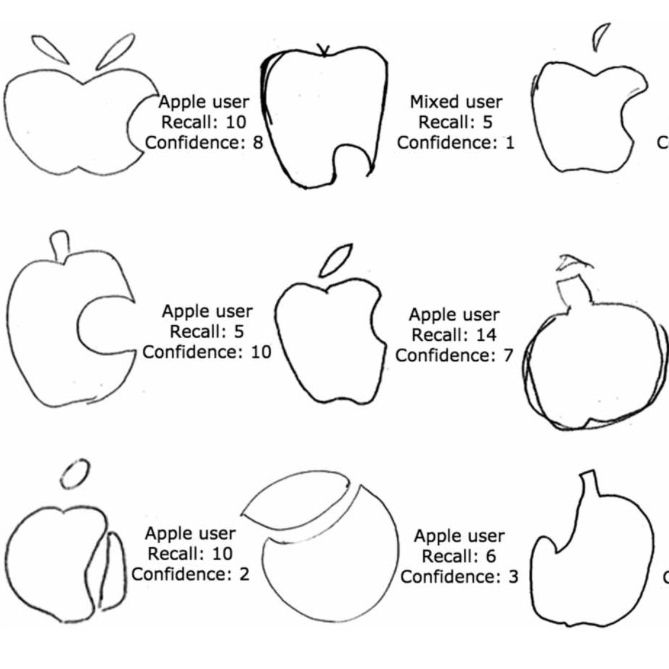 Student drawings of the Apple logo. Recall scores range 0–14. Confidence 0–10. The central image was the only one to score perfect marks.