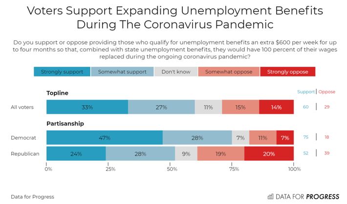 Will Enhanced Unemployment Benefits Be Extended Past July?
