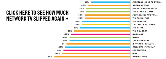 Click here to see how much network tv slipped again