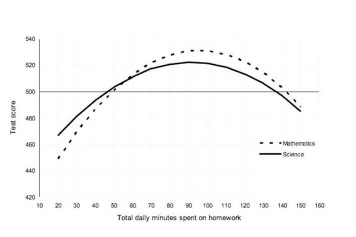 homework improves test scores statistics