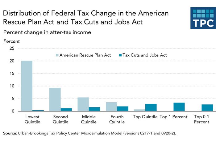 GOP Response to the Rescue Act: A Huge Gift to Wealthy Heirs