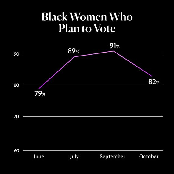 A line graph showing the share of respondents who say they plan to vote from June 2024 to September 2024.
