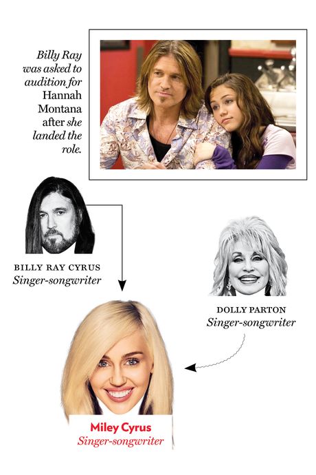 Billy Ray Cyrus, Miley Cyrus, Dolly Parton