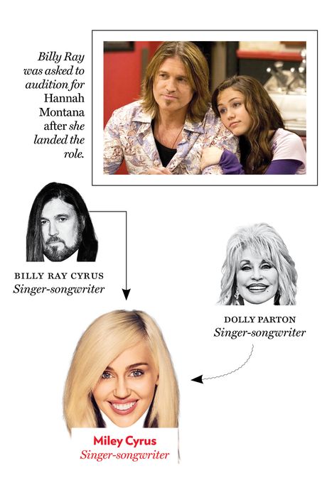 Billy Ray Cyrus, Miley Cyrus, Dolly Parton