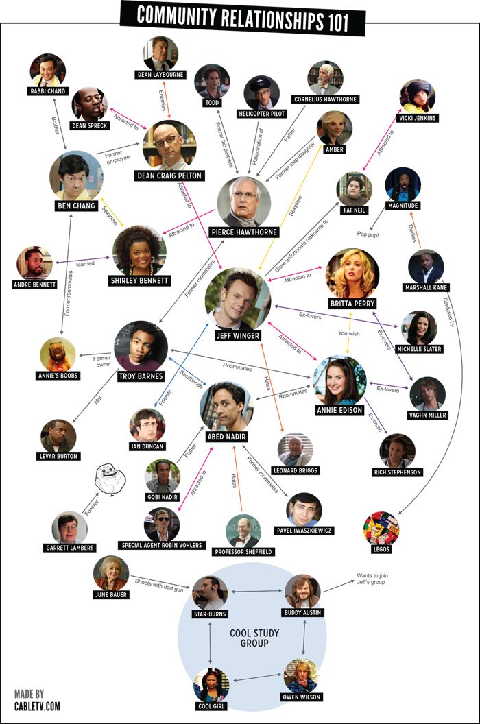 Check Out a Chart Explaining All the Relationships on Community
