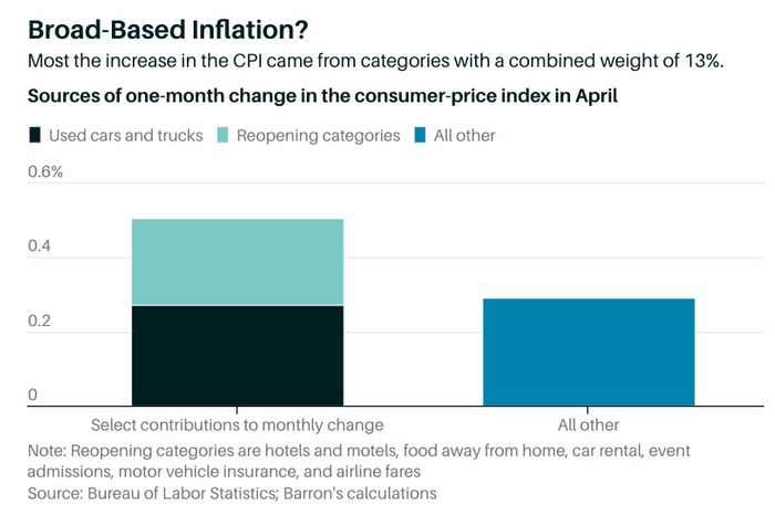 Is Inflation Coming? What to Know About 2021’s Rising Prices
