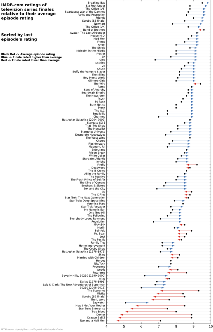 i made some chart about the show (rating from imdb) : r/lost