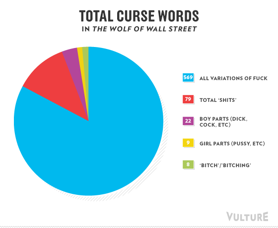 Total Curse Words in The Wolf of Wall Street