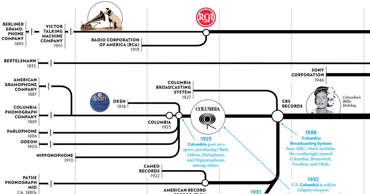 The Evolution Of The Music Industry — And What It Means For