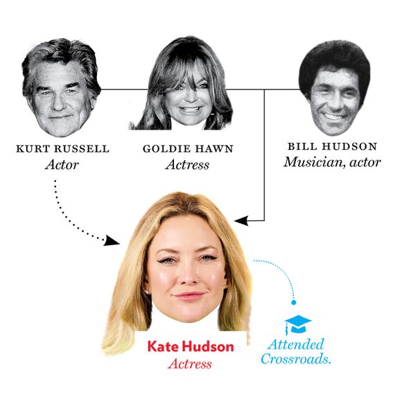 Kurt Russell, Goldie Hawn, Kate Hudson