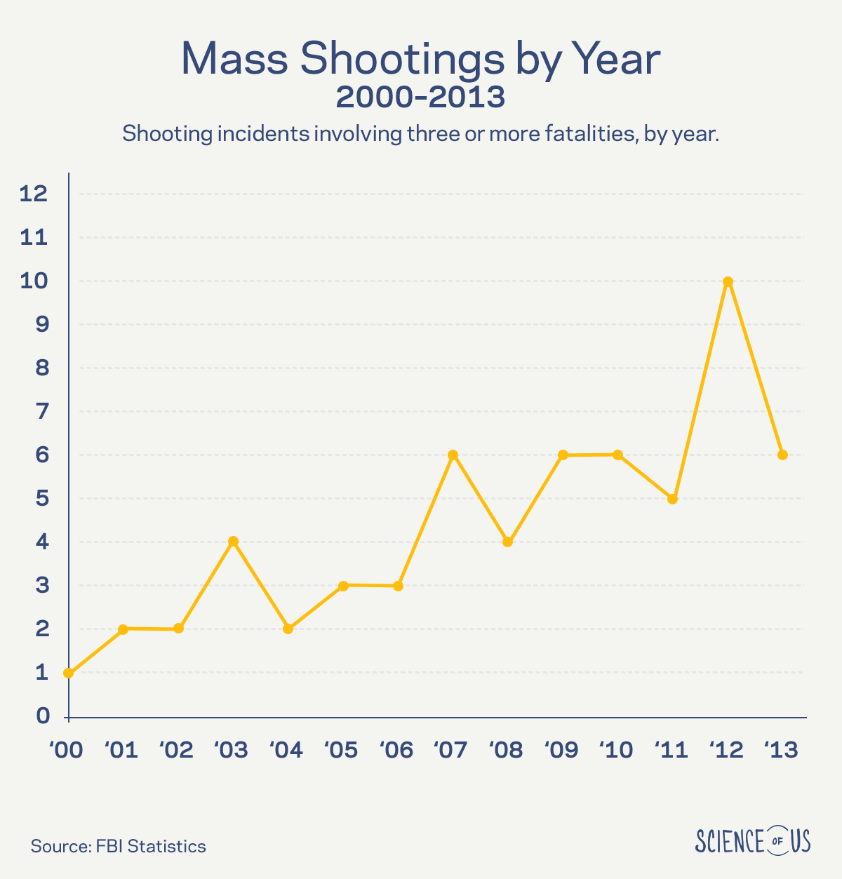 Why You Shouldn’t Fear the Rise in Mass Shootings