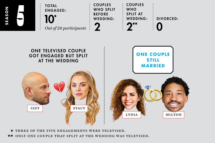 A photo-illustration about Love Is Blind season 5. Out of 28 participants, 10 got engaged (two of the 18 engagements were televised), 2 couples split before the wedding, 2 couples split at the wedding ( only one couple that split at the wedding was televised), and 0 divorced. One televised couple got engaged but split at the wedding: Izzy & Stacy. One couple is still married: Lydia & Milton.