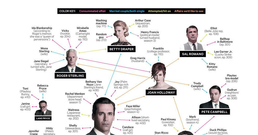 See a Comprehensive Breakdown of Mad Men Romances