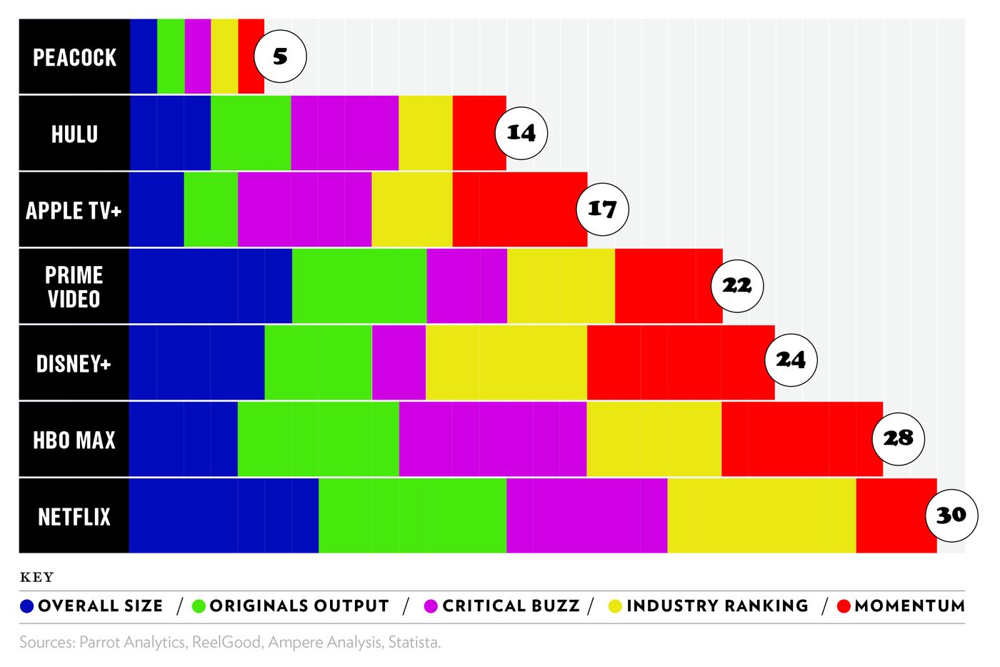 How will TV's streaming wars end? From Disney to Netflix, a look