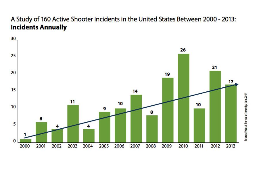 Why You Shouldn’t Fear the Rise in Mass Shootings