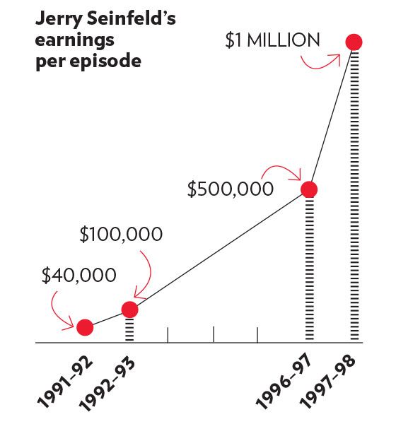 What Is Jerry Seinfeld's Net Worth and Syndication Earnings?