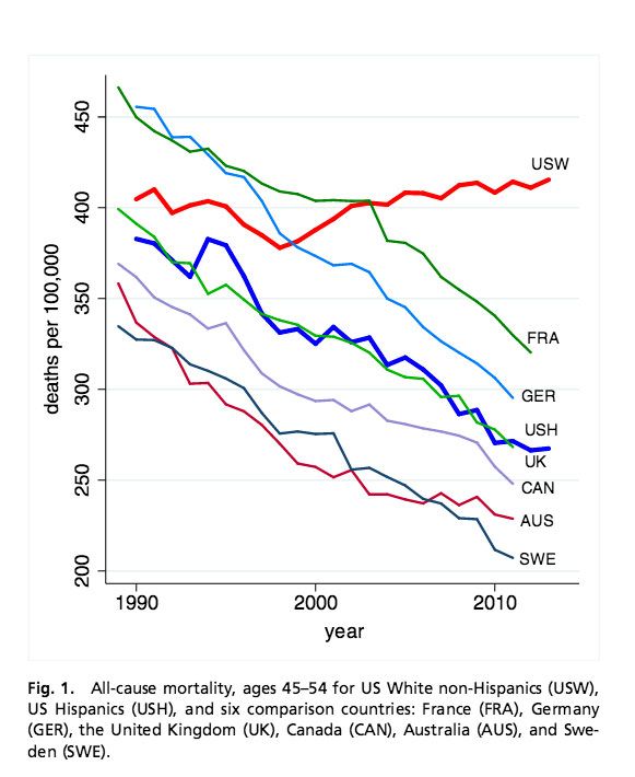 Mortality Trends Among Working-Age Whites: The Untold Story