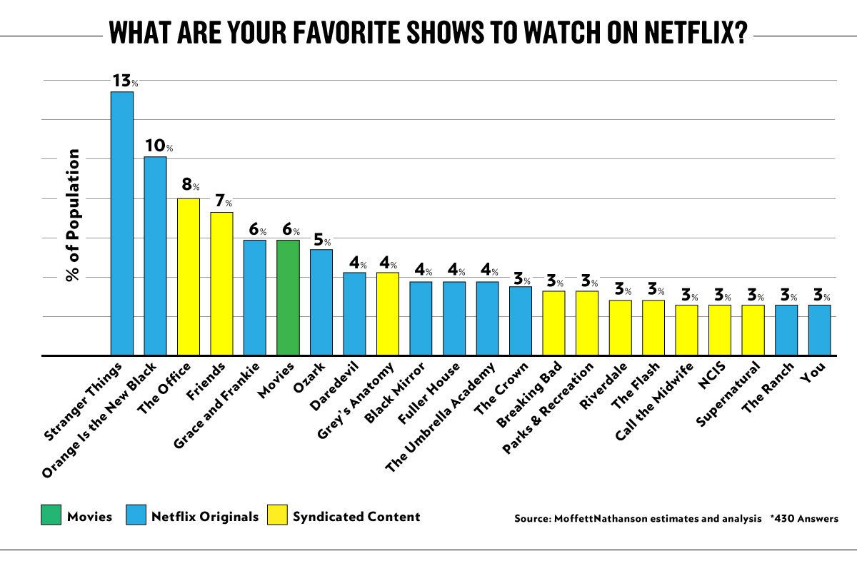 OC] The Most Watched Netflix Shows : r/dataisbeautiful