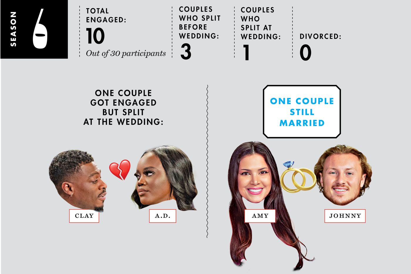 A photo-illustration about Love Is Blind season 6. Out of 30 participants: 10 got engaged, 3 couples split before the wedding, 1 couple split at the wedding, and 0 divorced. One couple got engaged but split at the wedding: Clay & A.D. One couple is still married: Amy and Johnny.