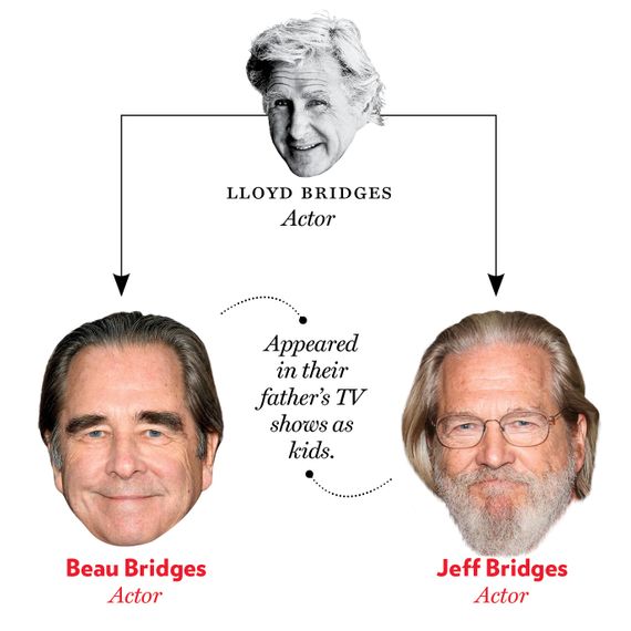 Lloyd Bridges, Beau Bridges, Jeff Bridges