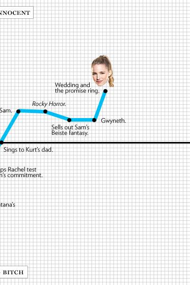 Little as we would have believed it after the first episode, Quinn is getting downright cute. Accepting your boyfriend's promise ring? At the wedding of your first love's mother and your friend's father who almost died? Capped off with them cuddling during "Just the Way You Are"? Awwww.