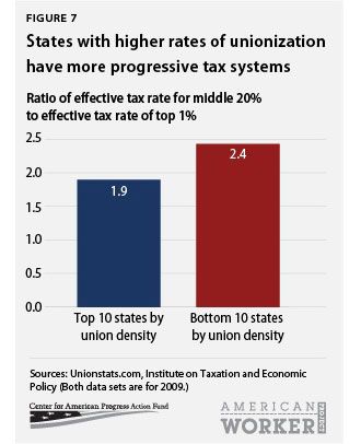 Democracy Dies When Labor Unions Do