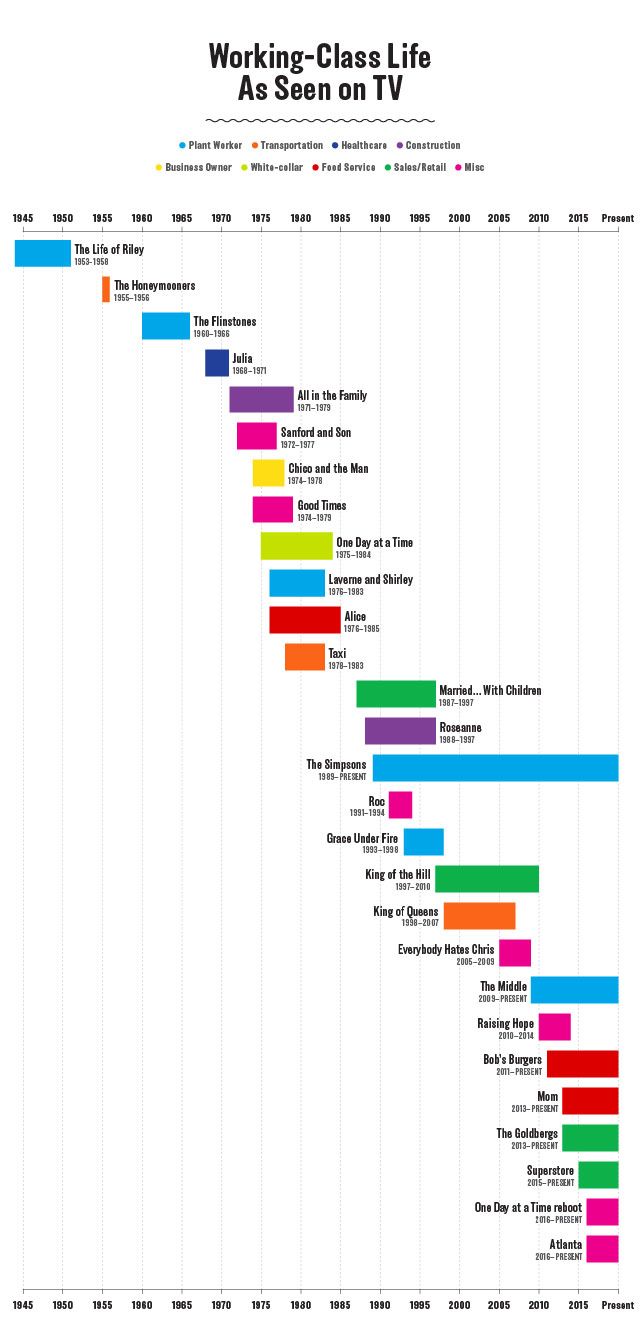 Franchise Timeline - 1990s