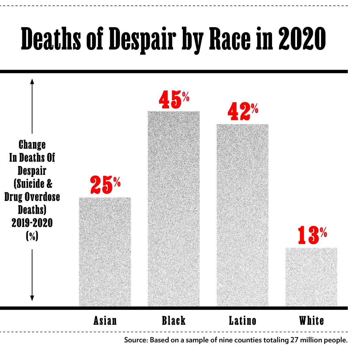 Deaths Of Despair Have Surged Among People Of Color