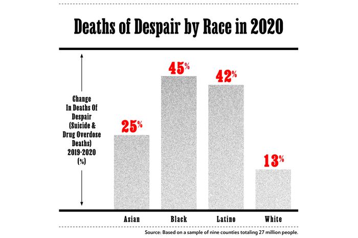 Deaths of Despair Have Surged Among People of Color