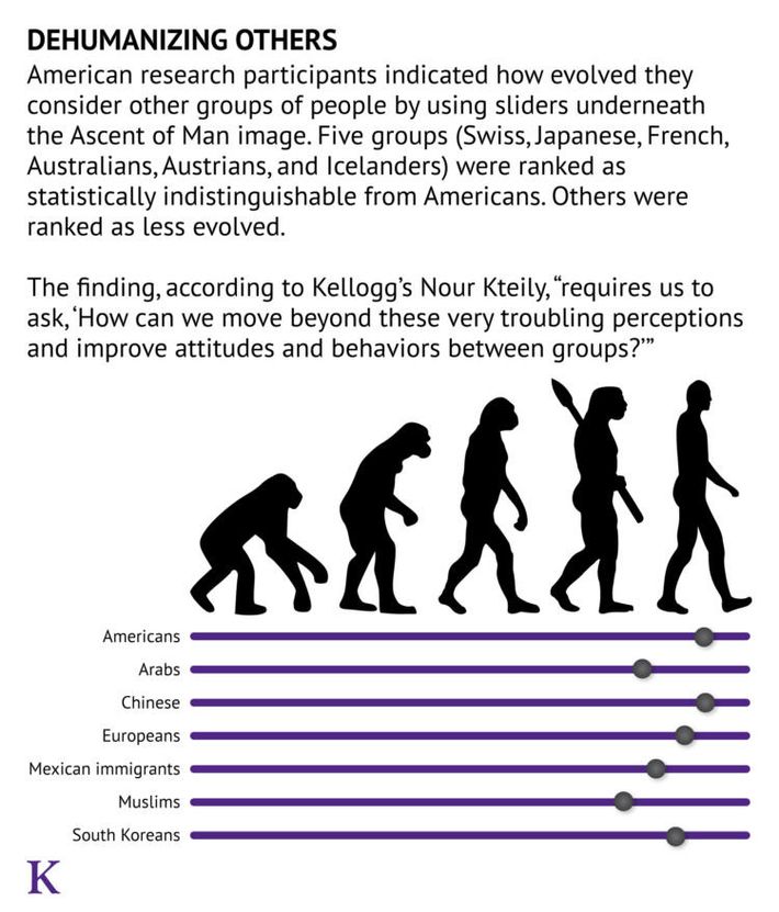 research findings regarding dehumanization indicate that