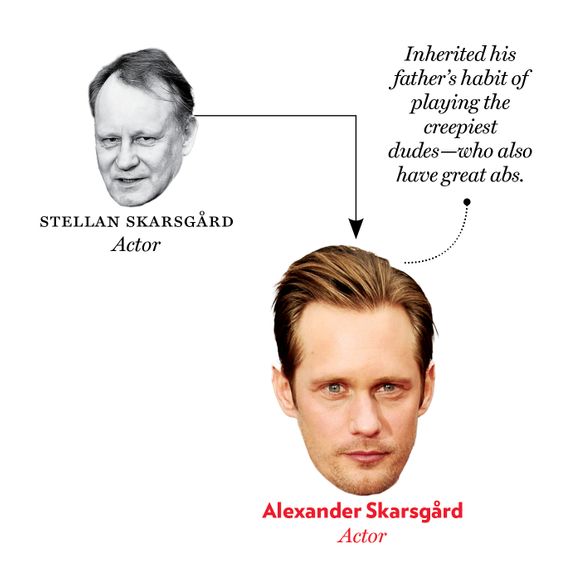 Stellan Skarsgård, Alexander Skarsgård