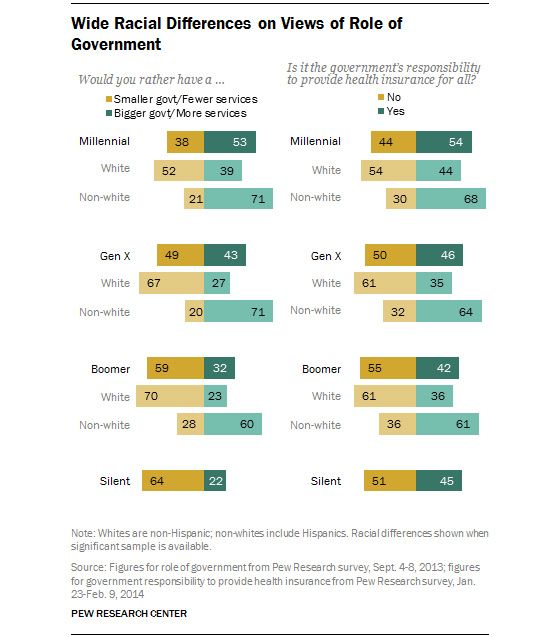 A New Report Shows How Young Liberals Own the Future of American Politics