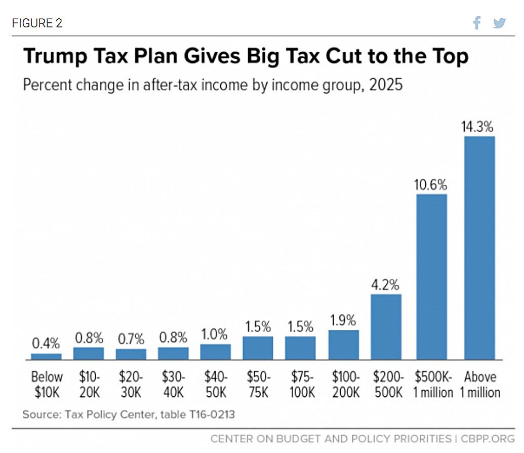 Below 100. Trump Tax Plan. Huge Taxes. Budget and Tax Policy.